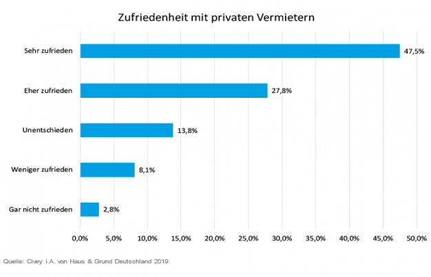 Umfrage: Hohe Zufriedenheit im privaten Mietsektor