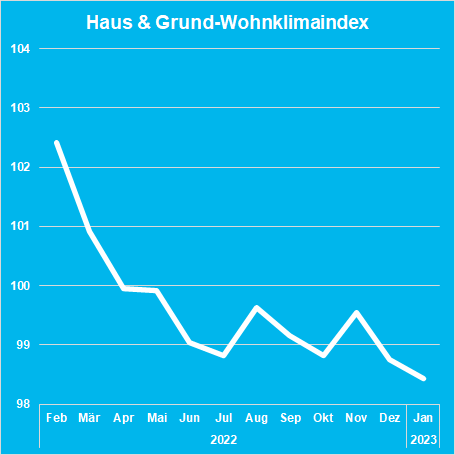 Haus & Grund-Wohnklimaindex